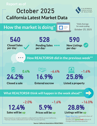 Weekly Data for Week Ending 2025-10-27